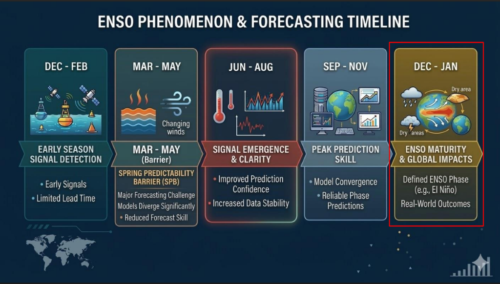 ENSO Phenomenon and forecasting timeline