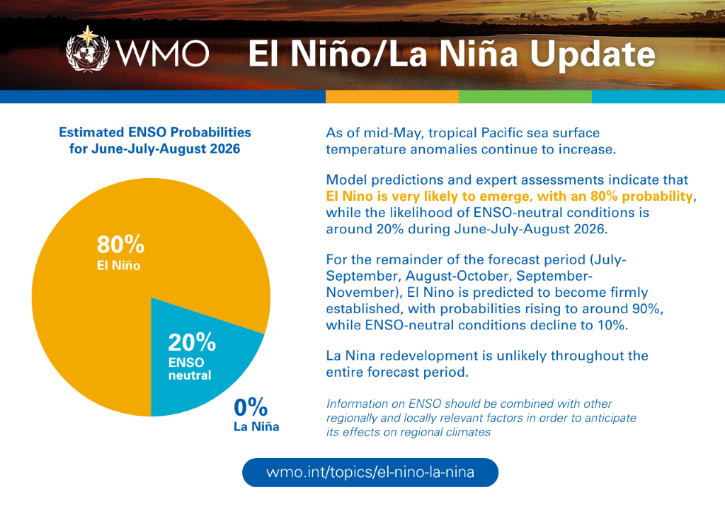 July to August 2026 El Nino and La Nina Update