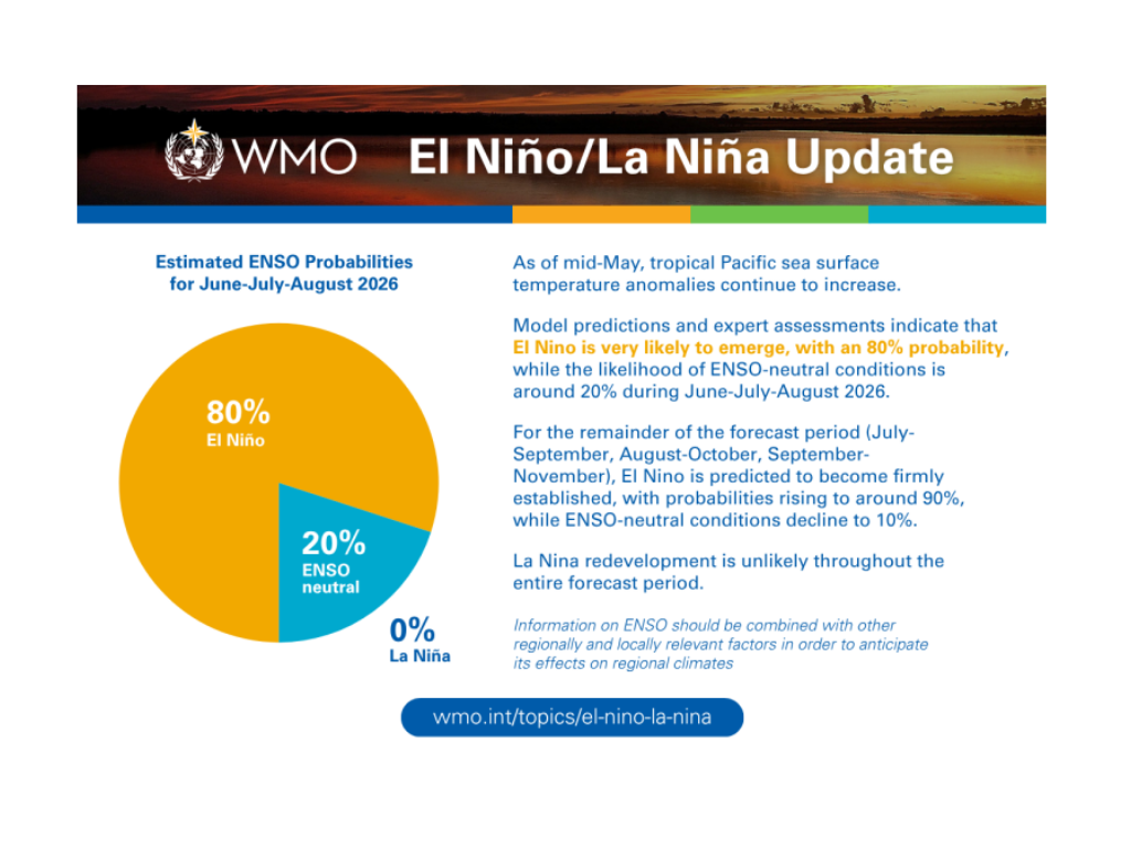 WMO El Nino Update as at end of May 2026