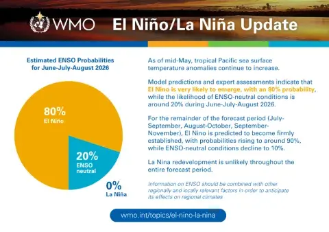 July to August 2026 El Nino and La Nina Update